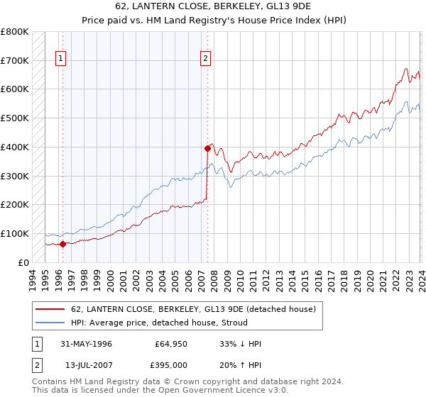 62, LANTERN CLOSE, BERKELEY, GL13 9DE: Price paid vs HM Land Registry's House Price Index