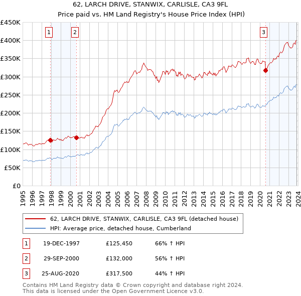 62, LARCH DRIVE, STANWIX, CARLISLE, CA3 9FL: Price paid vs HM Land Registry's House Price Index