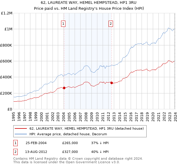 62, LAUREATE WAY, HEMEL HEMPSTEAD, HP1 3RU: Price paid vs HM Land Registry's House Price Index