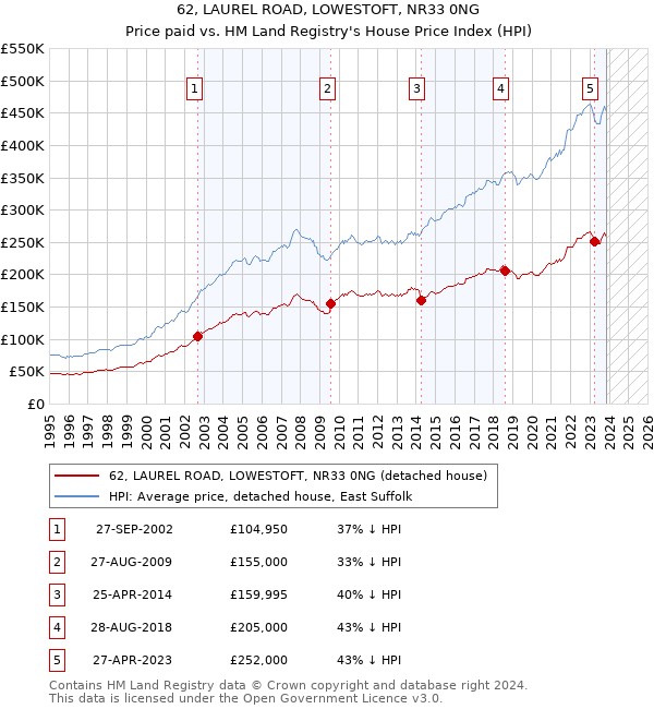 62, LAUREL ROAD, LOWESTOFT, NR33 0NG: Price paid vs HM Land Registry's House Price Index