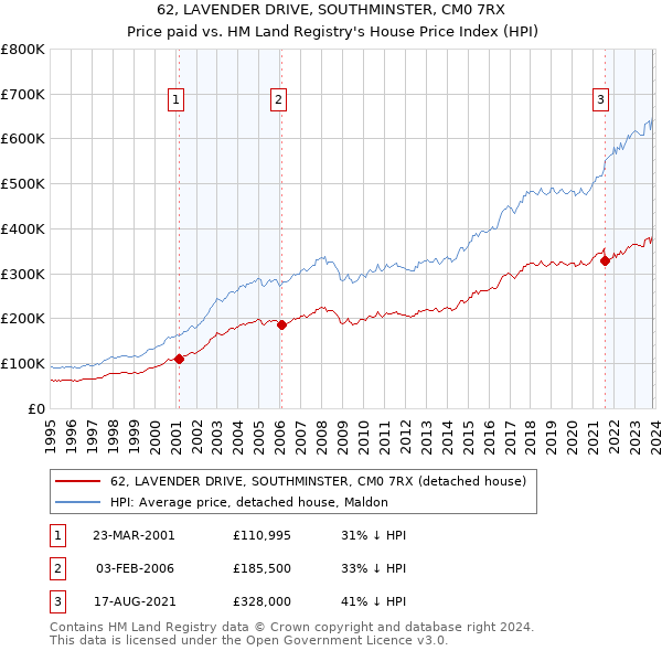 62, LAVENDER DRIVE, SOUTHMINSTER, CM0 7RX: Price paid vs HM Land Registry's House Price Index