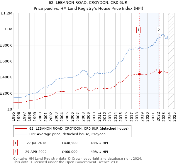 62, LEBANON ROAD, CROYDON, CR0 6UR: Price paid vs HM Land Registry's House Price Index