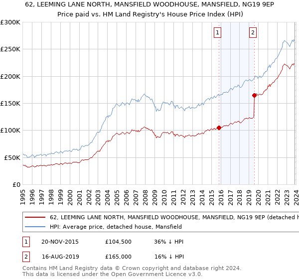 62, LEEMING LANE NORTH, MANSFIELD WOODHOUSE, MANSFIELD, NG19 9EP: Price paid vs HM Land Registry's House Price Index