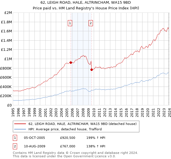 62, LEIGH ROAD, HALE, ALTRINCHAM, WA15 9BD: Price paid vs HM Land Registry's House Price Index