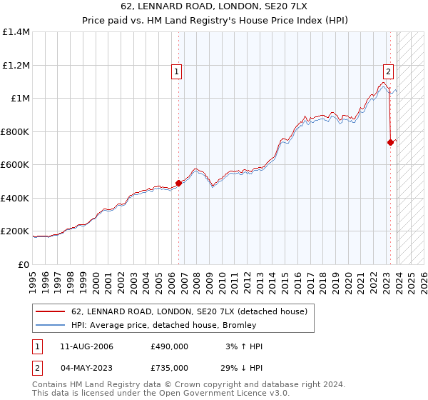 62, LENNARD ROAD, LONDON, SE20 7LX: Price paid vs HM Land Registry's House Price Index