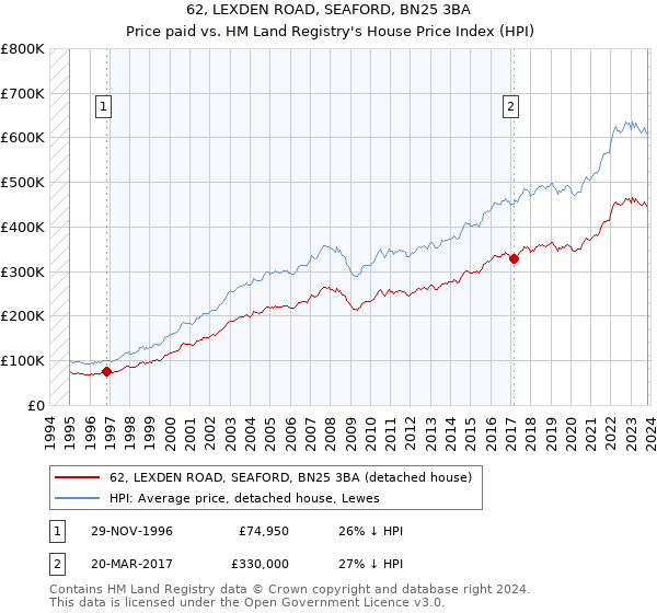 62, LEXDEN ROAD, SEAFORD, BN25 3BA: Price paid vs HM Land Registry's House Price Index