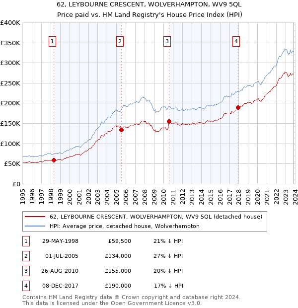 62, LEYBOURNE CRESCENT, WOLVERHAMPTON, WV9 5QL: Price paid vs HM Land Registry's House Price Index
