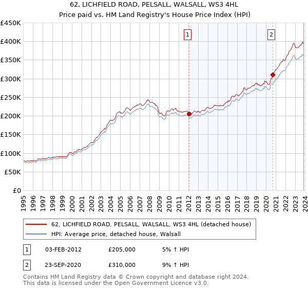 62, LICHFIELD ROAD, PELSALL, WALSALL, WS3 4HL: Price paid vs HM Land Registry's House Price Index