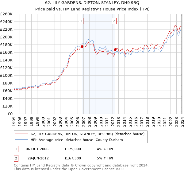 62, LILY GARDENS, DIPTON, STANLEY, DH9 9BQ: Price paid vs HM Land Registry's House Price Index