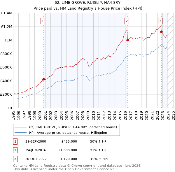 62, LIME GROVE, RUISLIP, HA4 8RY: Price paid vs HM Land Registry's House Price Index