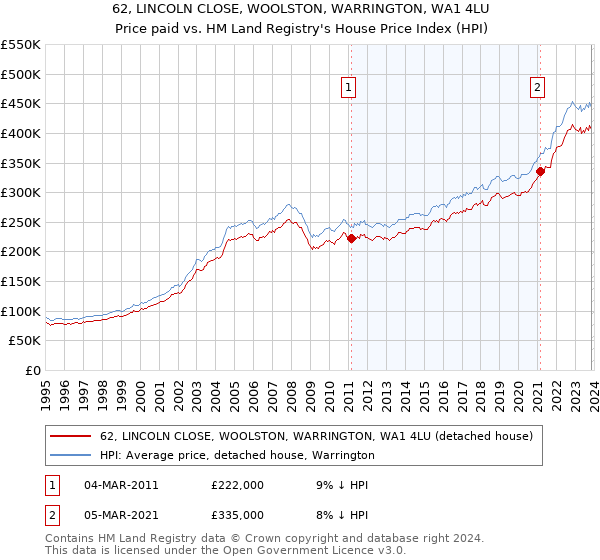 62, LINCOLN CLOSE, WOOLSTON, WARRINGTON, WA1 4LU: Price paid vs HM Land Registry's House Price Index