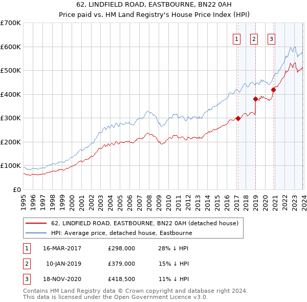 62, LINDFIELD ROAD, EASTBOURNE, BN22 0AH: Price paid vs HM Land Registry's House Price Index