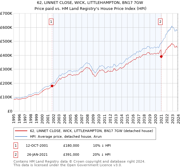 62, LINNET CLOSE, WICK, LITTLEHAMPTON, BN17 7GW: Price paid vs HM Land Registry's House Price Index