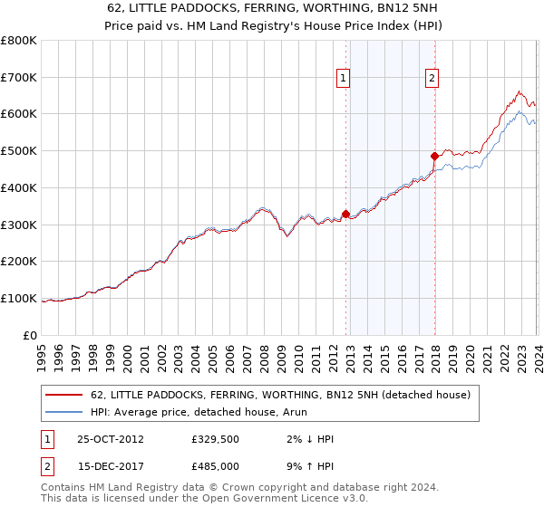 62, LITTLE PADDOCKS, FERRING, WORTHING, BN12 5NH: Price paid vs HM Land Registry's House Price Index