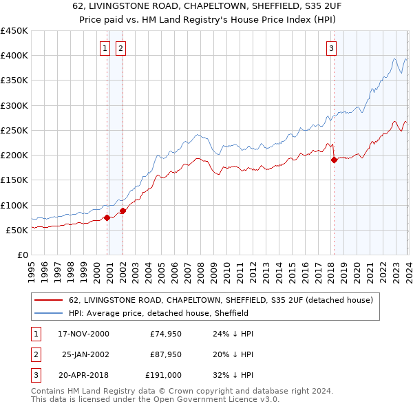 62, LIVINGSTONE ROAD, CHAPELTOWN, SHEFFIELD, S35 2UF: Price paid vs HM Land Registry's House Price Index