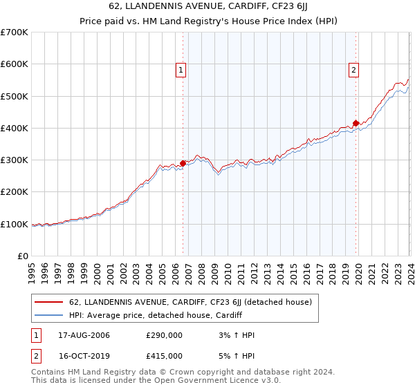 62, LLANDENNIS AVENUE, CARDIFF, CF23 6JJ: Price paid vs HM Land Registry's House Price Index