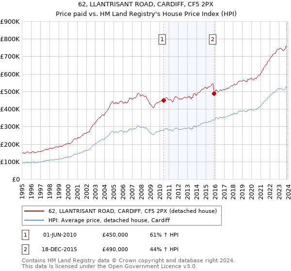 62, LLANTRISANT ROAD, CARDIFF, CF5 2PX: Price paid vs HM Land Registry's House Price Index