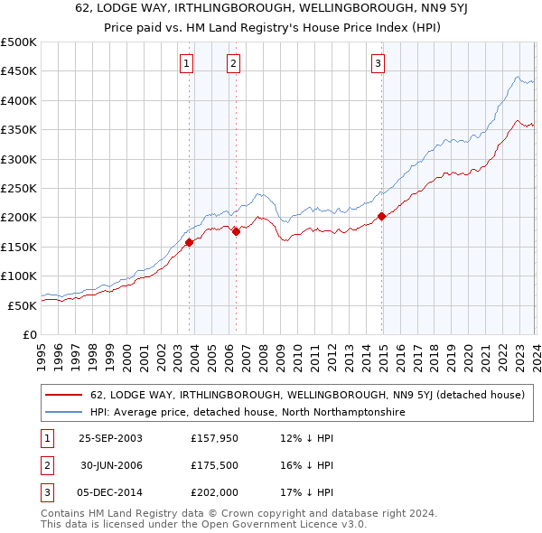62, LODGE WAY, IRTHLINGBOROUGH, WELLINGBOROUGH, NN9 5YJ: Price paid vs HM Land Registry's House Price Index