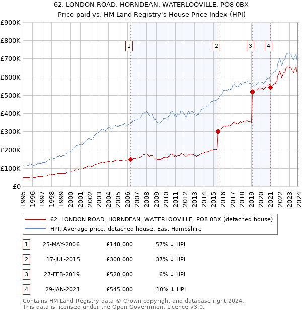 62, LONDON ROAD, HORNDEAN, WATERLOOVILLE, PO8 0BX: Price paid vs HM Land Registry's House Price Index