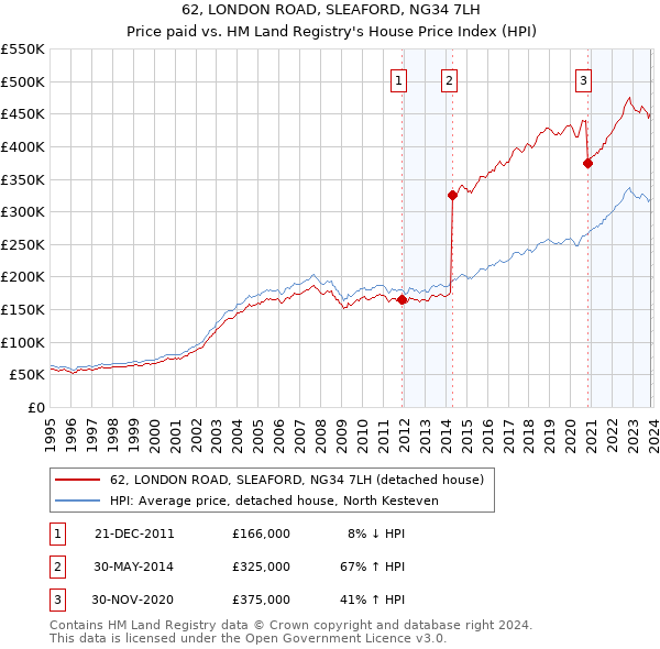 62, LONDON ROAD, SLEAFORD, NG34 7LH: Price paid vs HM Land Registry's House Price Index