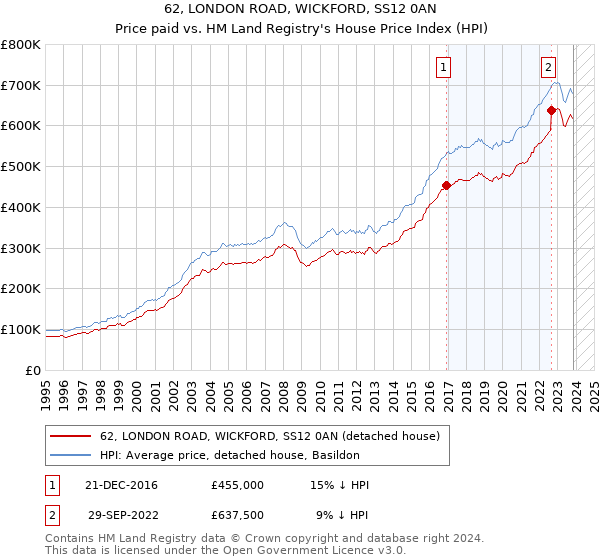 62, LONDON ROAD, WICKFORD, SS12 0AN: Price paid vs HM Land Registry's House Price Index
