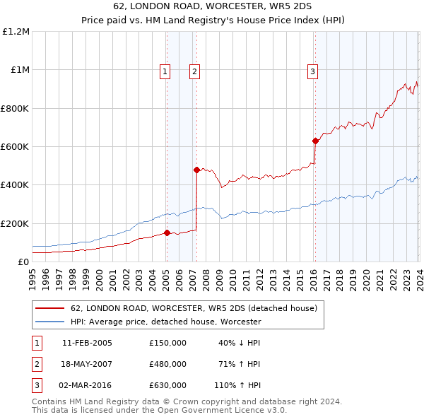 62, LONDON ROAD, WORCESTER, WR5 2DS: Price paid vs HM Land Registry's House Price Index