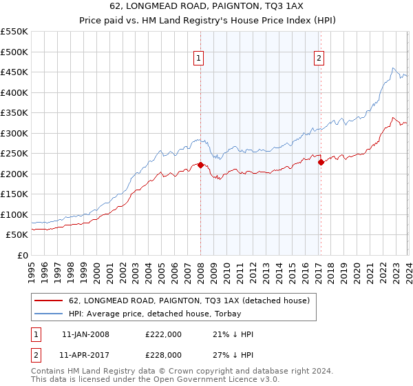 62, LONGMEAD ROAD, PAIGNTON, TQ3 1AX: Price paid vs HM Land Registry's House Price Index