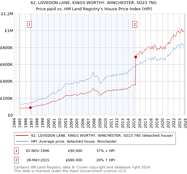 62, LOVEDON LANE, KINGS WORTHY, WINCHESTER, SO23 7NS: Price paid vs HM Land Registry's House Price Index