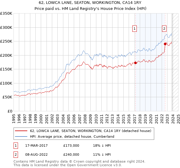 62, LOWCA LANE, SEATON, WORKINGTON, CA14 1RY: Price paid vs HM Land Registry's House Price Index