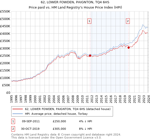 62, LOWER FOWDEN, PAIGNTON, TQ4 6HS: Price paid vs HM Land Registry's House Price Index