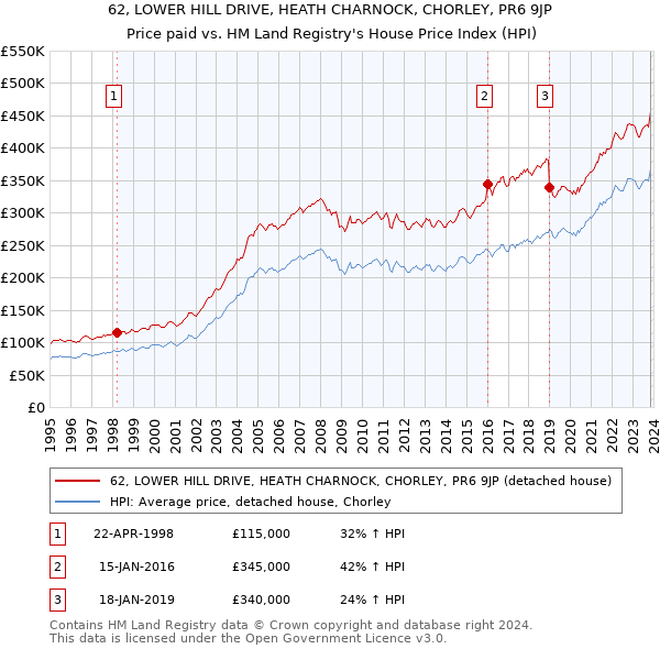62, LOWER HILL DRIVE, HEATH CHARNOCK, CHORLEY, PR6 9JP: Price paid vs HM Land Registry's House Price Index