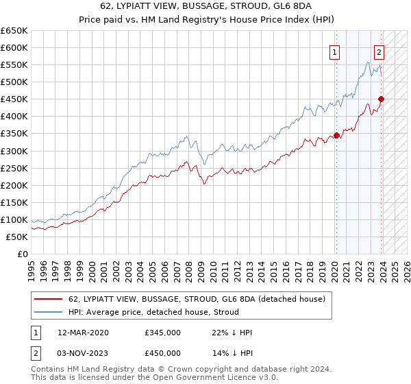 62, LYPIATT VIEW, BUSSAGE, STROUD, GL6 8DA: Price paid vs HM Land Registry's House Price Index