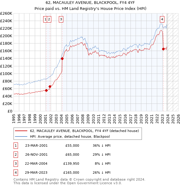 62, MACAULEY AVENUE, BLACKPOOL, FY4 4YF: Price paid vs HM Land Registry's House Price Index