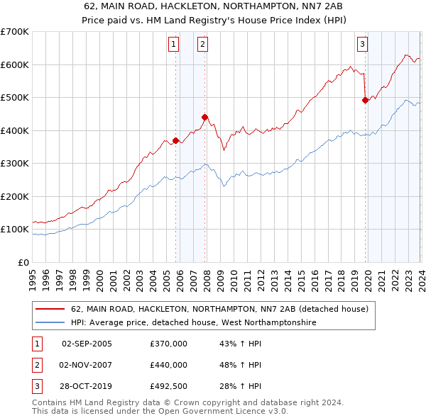 62, MAIN ROAD, HACKLETON, NORTHAMPTON, NN7 2AB: Price paid vs HM Land Registry's House Price Index