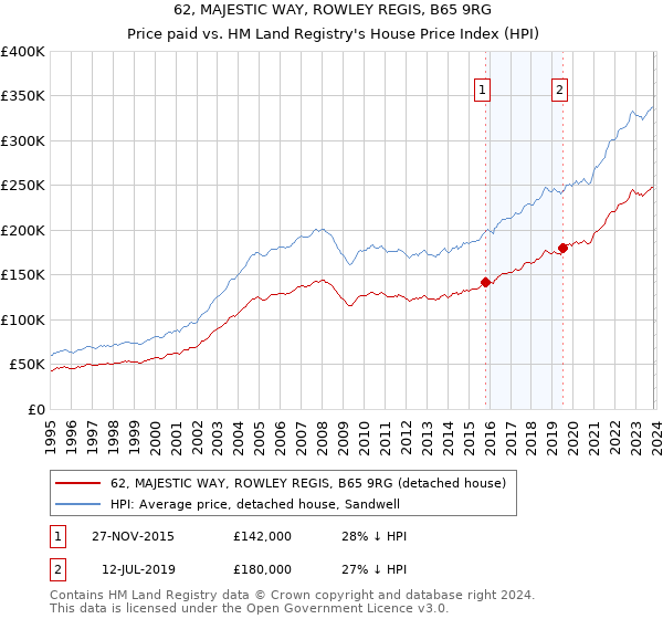 62, MAJESTIC WAY, ROWLEY REGIS, B65 9RG: Price paid vs HM Land Registry's House Price Index
