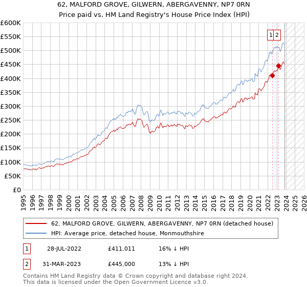 62, MALFORD GROVE, GILWERN, ABERGAVENNY, NP7 0RN: Price paid vs HM Land Registry's House Price Index