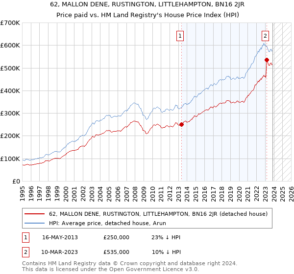 62, MALLON DENE, RUSTINGTON, LITTLEHAMPTON, BN16 2JR: Price paid vs HM Land Registry's House Price Index