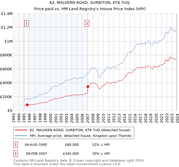 62, MALVERN ROAD, SURBITON, KT6 7UQ: Price paid vs HM Land Registry's House Price Index