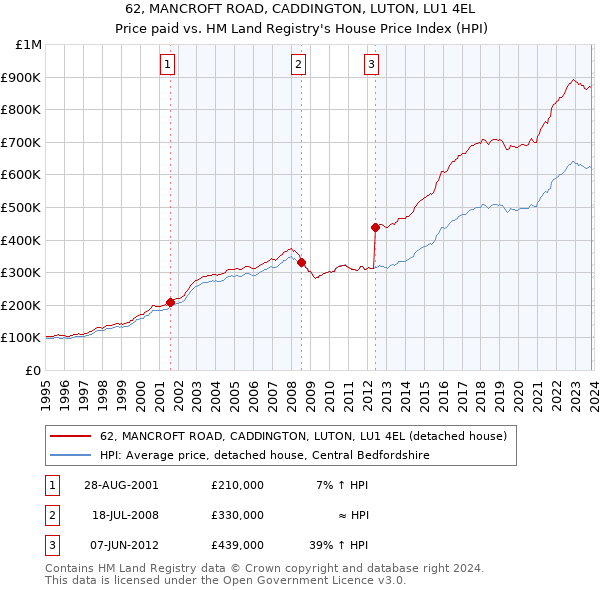 62, MANCROFT ROAD, CADDINGTON, LUTON, LU1 4EL: Price paid vs HM Land Registry's House Price Index