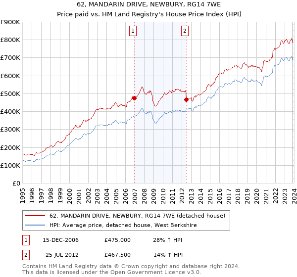 62, MANDARIN DRIVE, NEWBURY, RG14 7WE: Price paid vs HM Land Registry's House Price Index