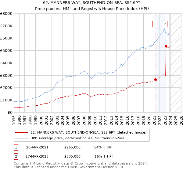 62, MANNERS WAY, SOUTHEND-ON-SEA, SS2 6PT: Price paid vs HM Land Registry's House Price Index
