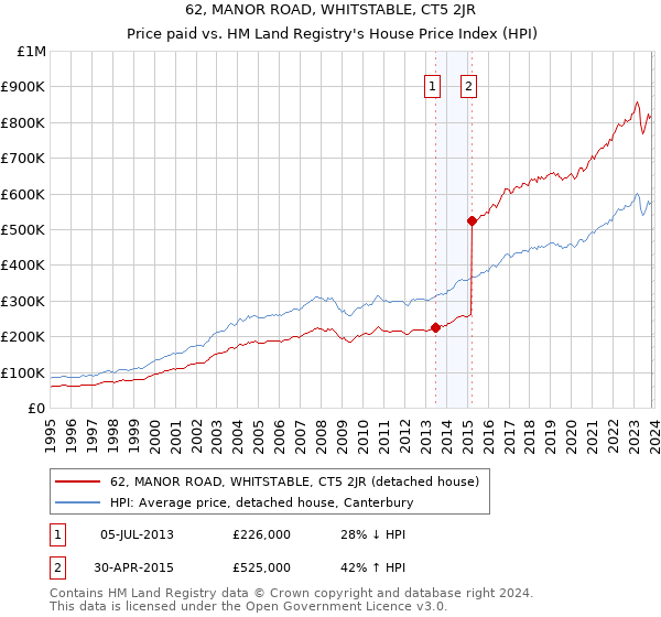 62, MANOR ROAD, WHITSTABLE, CT5 2JR: Price paid vs HM Land Registry's House Price Index