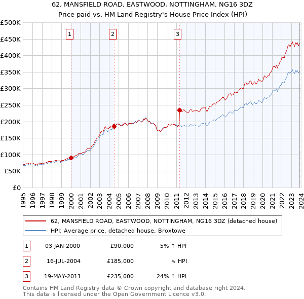 62, MANSFIELD ROAD, EASTWOOD, NOTTINGHAM, NG16 3DZ: Price paid vs HM Land Registry's House Price Index