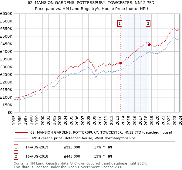 62, MANSION GARDENS, POTTERSPURY, TOWCESTER, NN12 7FD: Price paid vs HM Land Registry's House Price Index