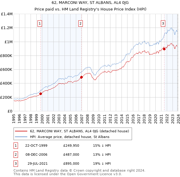 62, MARCONI WAY, ST ALBANS, AL4 0JG: Price paid vs HM Land Registry's House Price Index