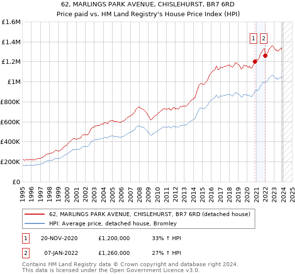 62, MARLINGS PARK AVENUE, CHISLEHURST, BR7 6RD: Price paid vs HM Land Registry's House Price Index