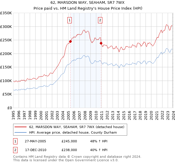 62, MARSDON WAY, SEAHAM, SR7 7WX: Price paid vs HM Land Registry's House Price Index