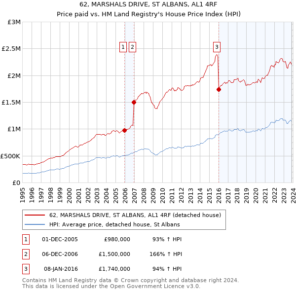62, MARSHALS DRIVE, ST ALBANS, AL1 4RF: Price paid vs HM Land Registry's House Price Index