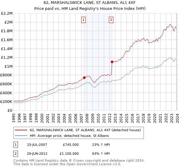 62, MARSHALSWICK LANE, ST ALBANS, AL1 4XF: Price paid vs HM Land Registry's House Price Index