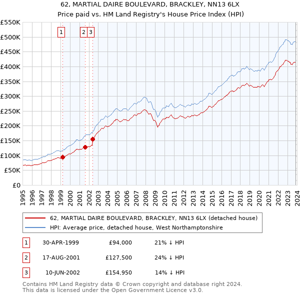 62, MARTIAL DAIRE BOULEVARD, BRACKLEY, NN13 6LX: Price paid vs HM Land Registry's House Price Index